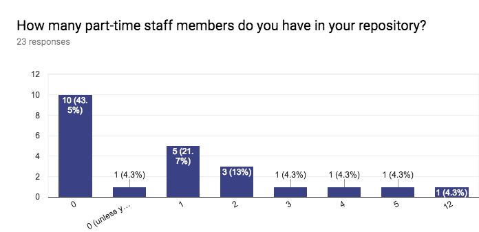 Forms response chart. Question title: How many part-time staff members do you have in your repository?. Number of responses: 23 responses.