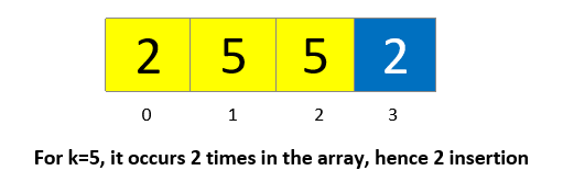 Count Sort : Explained with Examples