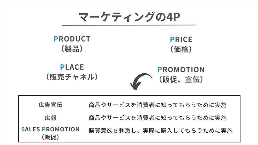 マーケティングの4Pにおけるセールスプロモーション（SP）