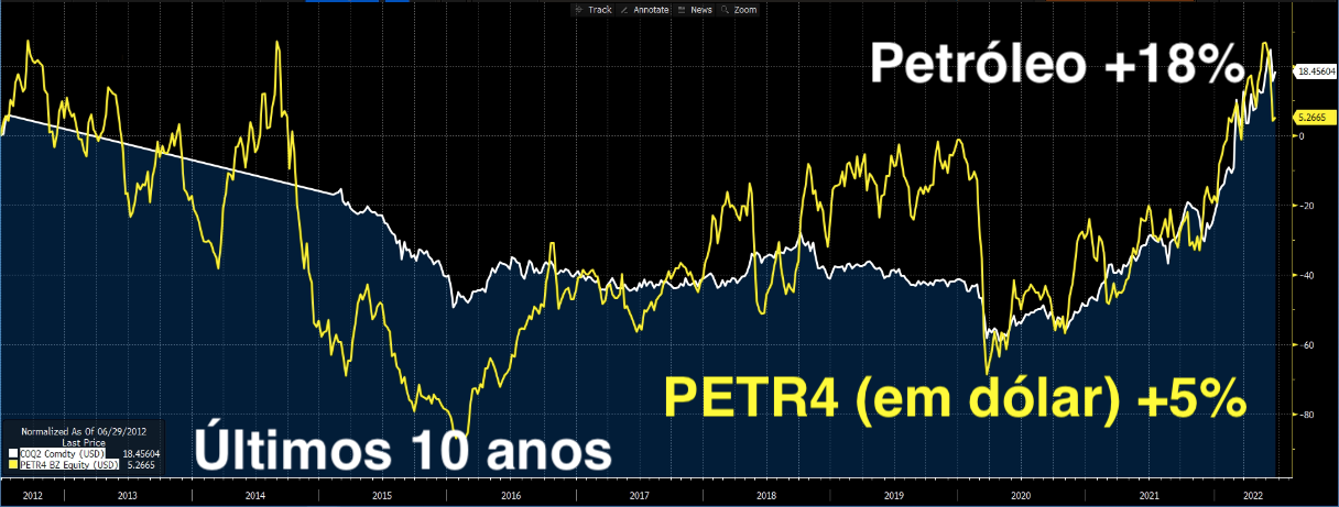 Gráfico: petróleo +18% e PETR4 (em dólar) +5% nos últimos 10 anos.