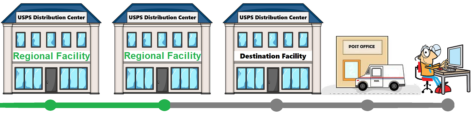Package delivery lifespan from USPS facilities to post office