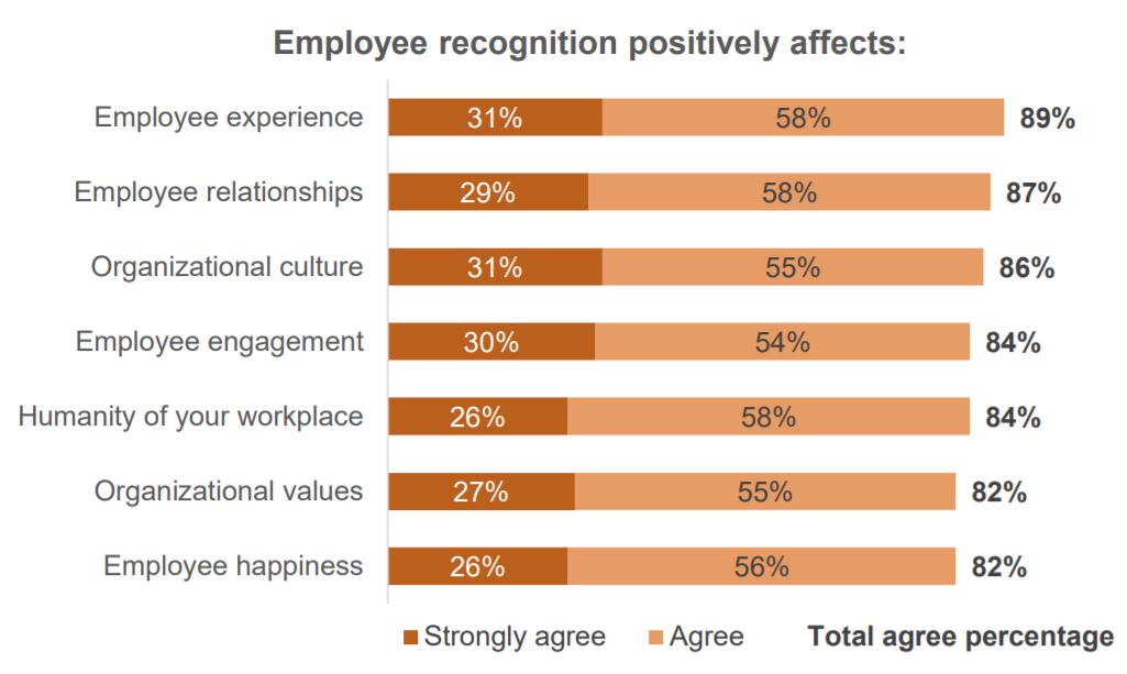 Employee recognition positively affects graph