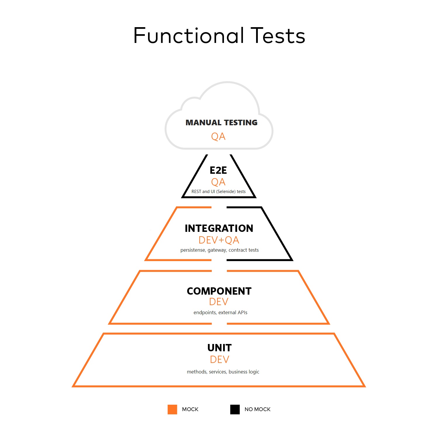 Functional Tests