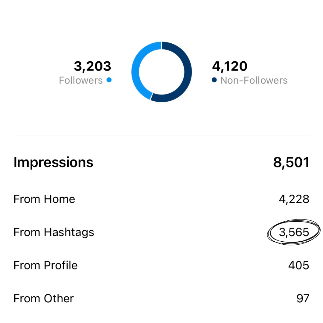 Graphic that shows that 3,565 of the 8,501 post impressions came from the posts's hashtags