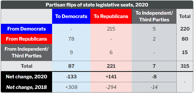 Partisan flips