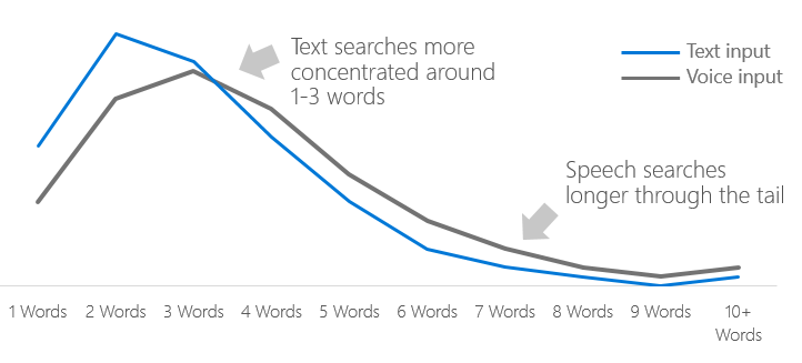 text vs voice search optimization 