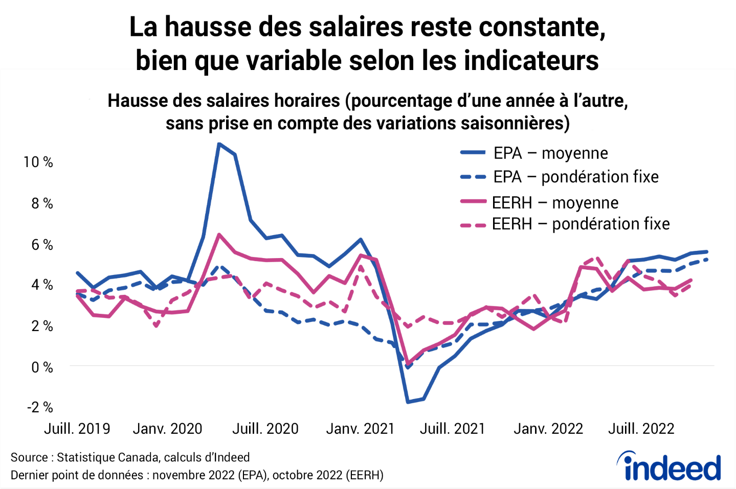 Graphique linéaire intitulé : « La hausse des salaires reste constante, bien que variable selon les indicateurs ».