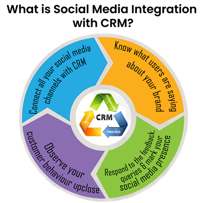 Social Media Integration with CRM | Office24by7