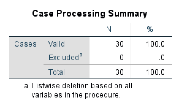Case Processing Summary for reliability test in SPSS. Source: uedufy.com