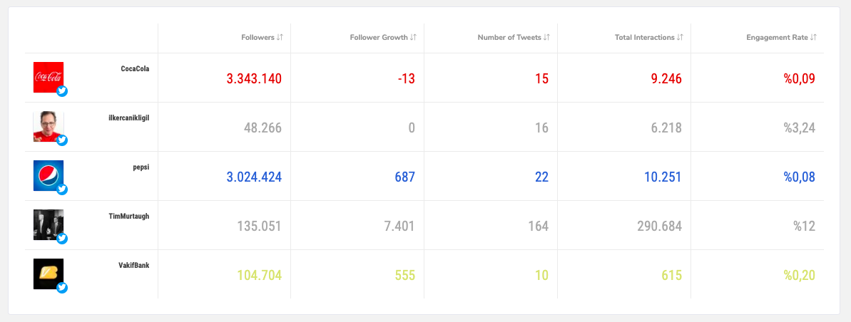 Discover advanced competitor analysis features Sociality.io