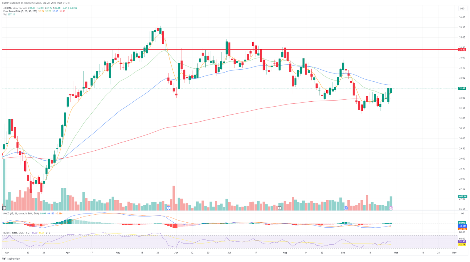 AIY Stock Price and Chart — SIX:AIY — TradingView