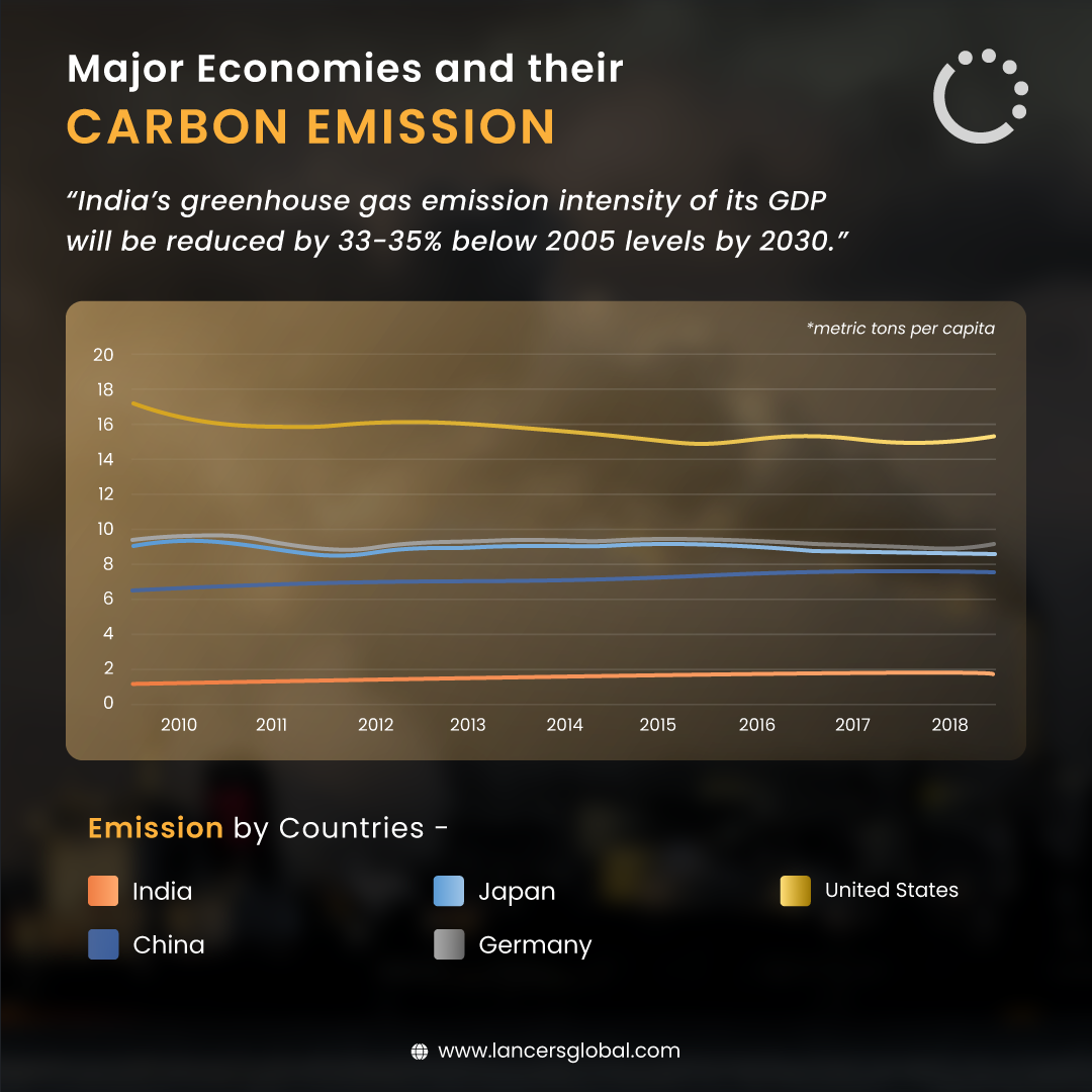 Decarbonization - Major economies and their carbon emission