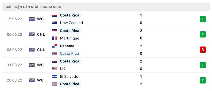 Thống kê 5 trận gần nhất của Costa Rica