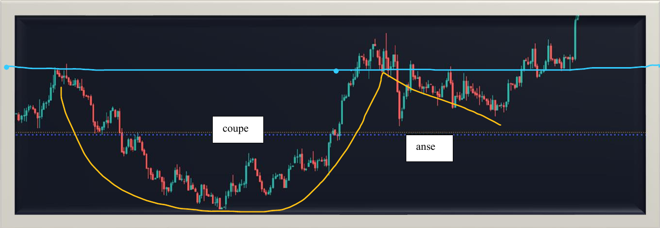 Pattern Trading Cup and Handle exemple
