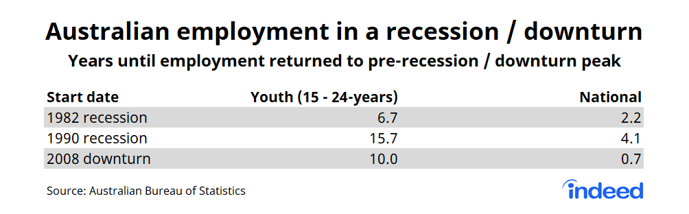 Table showing australian employment in recession/downturn