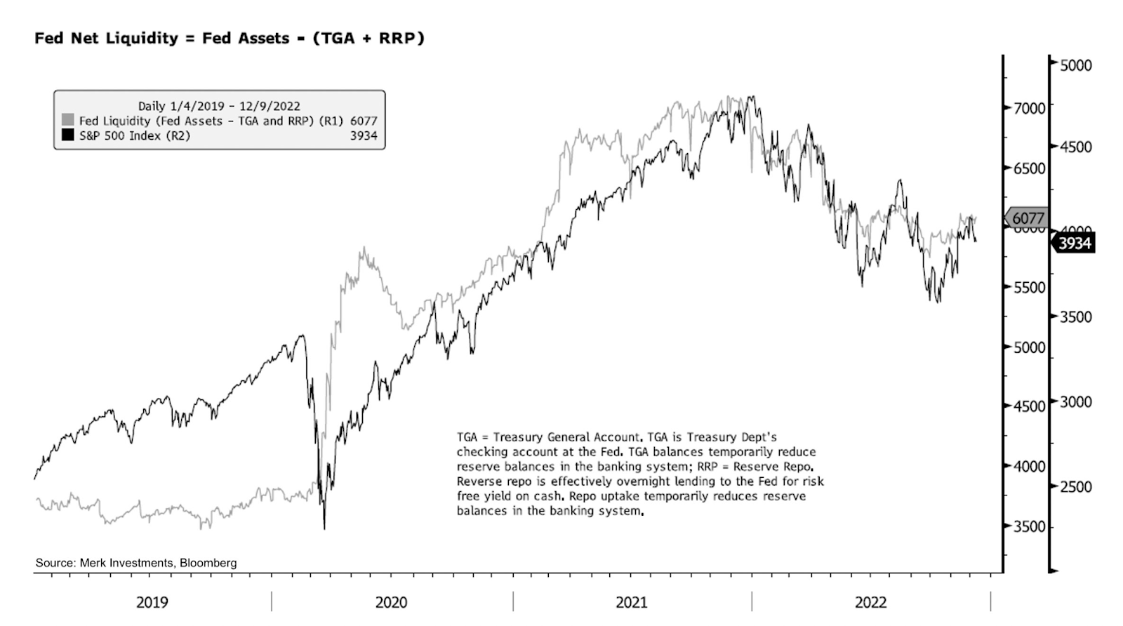 Liquidity and S&P 500 Correlation