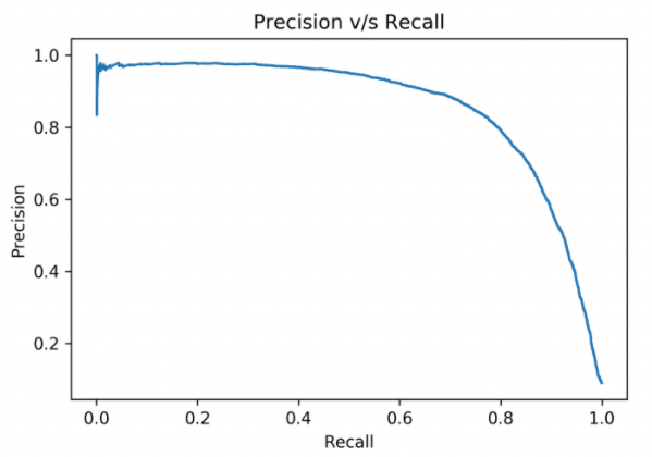 precision recall curve
