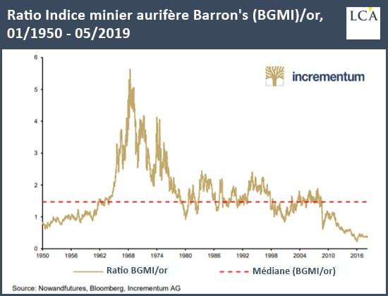 Ratio indice minier aurifère Barron's