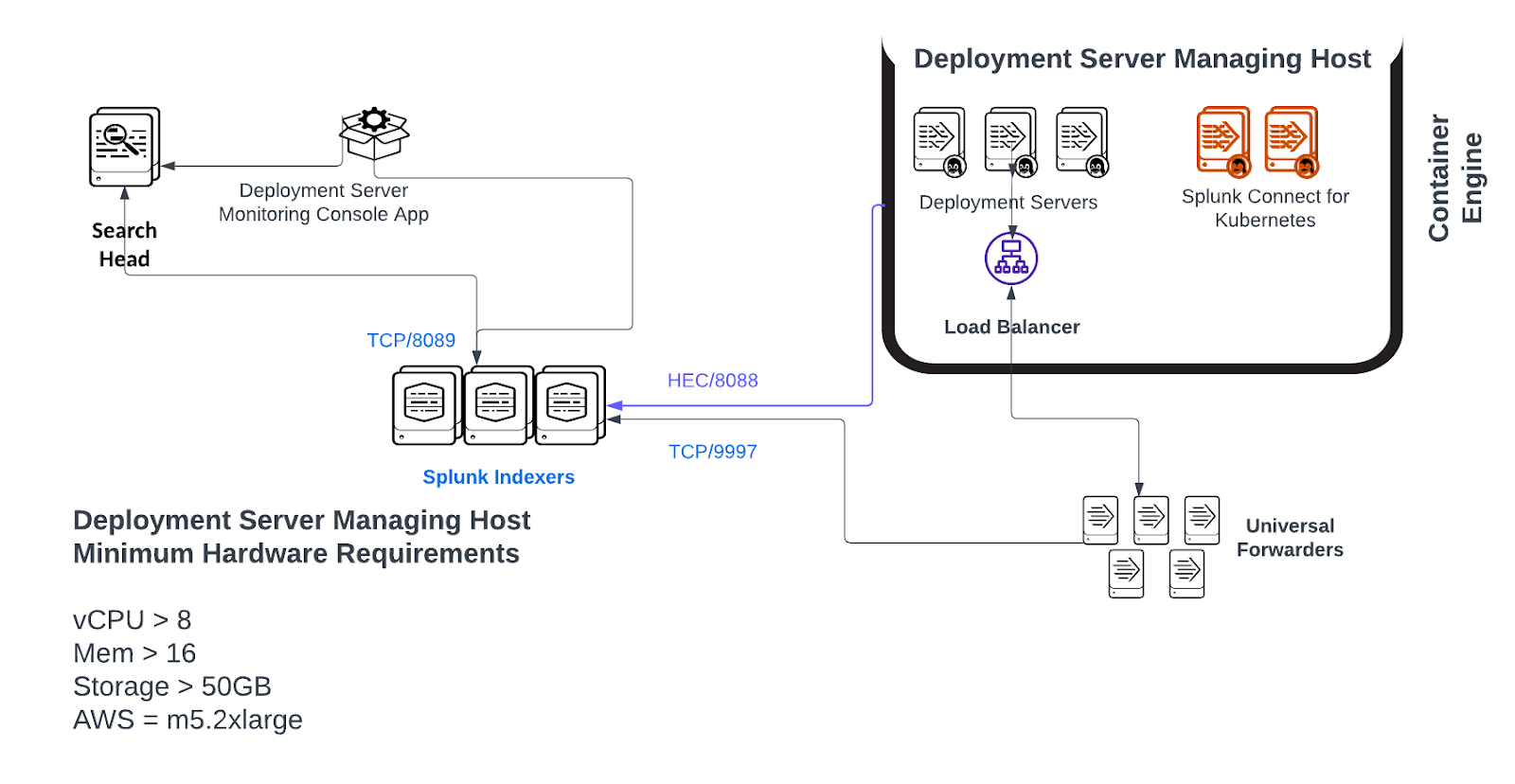 Splunk Distributed Deployment Server - Overview