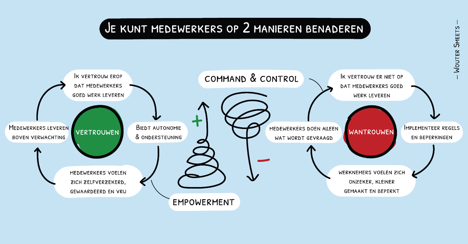 Eigenaarschap binnen organisaties