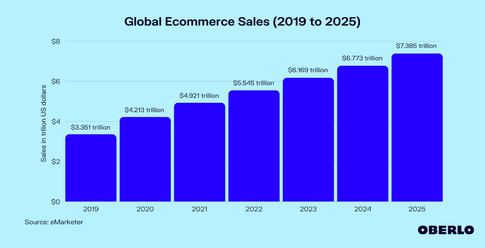 E-commerce Trends 2022: What Lies Ahead?