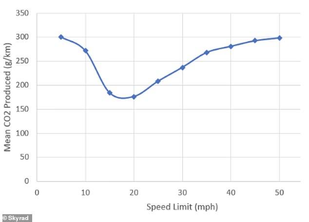Researchers tracked the mean CO2 produced at various maximum speed limits for the average family car in an urban area. Finding 20mph was the most viable limit