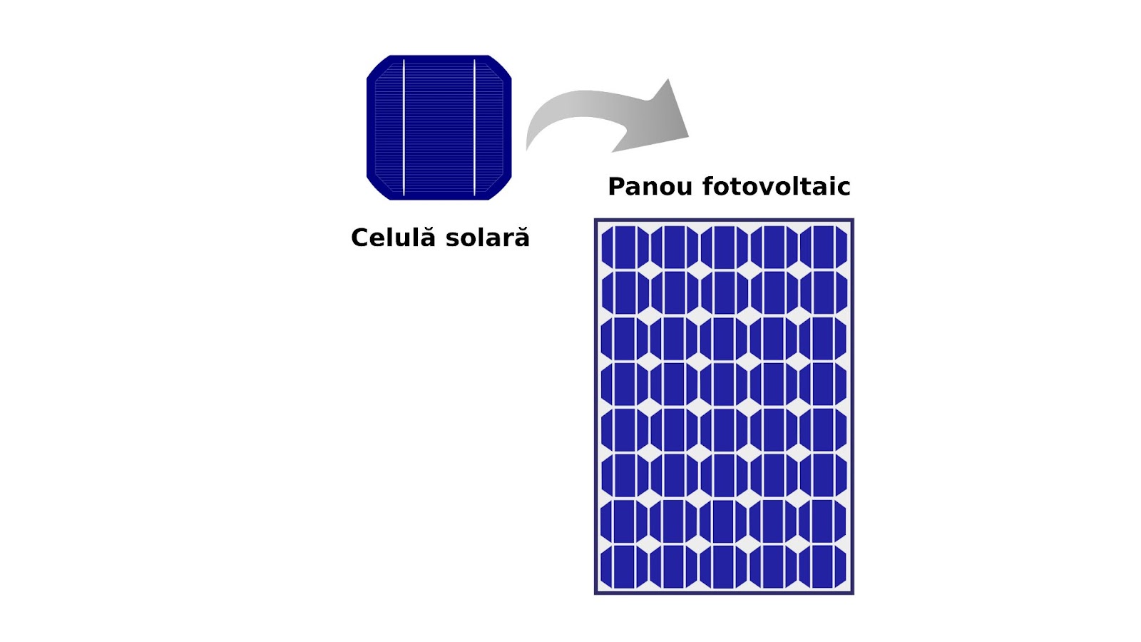 Din ce este alcătuit un panou fotovoltaic