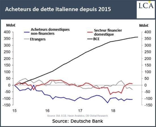 graphique - Deutsche Bank - dette italienne 
