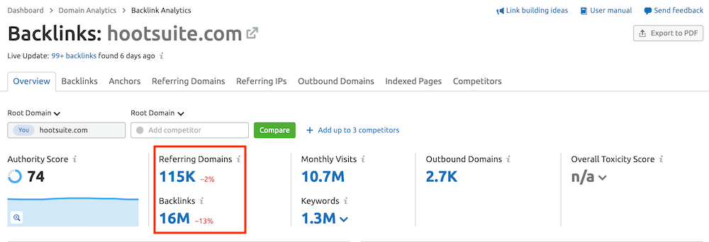 Semrush Backlink Analysis