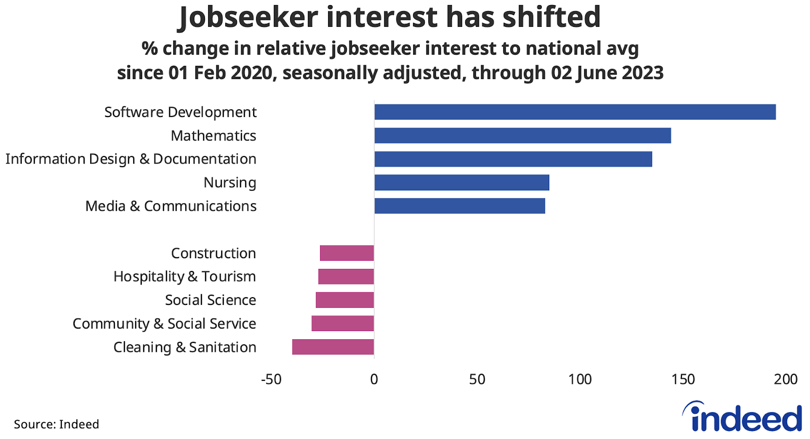 Bar chart titled “Jobseeker interest has shifted” showing the change in relative jobseeker interest across certain occupations between 1 February 2020 and 2 June 2023. Software development saw the biggest increase in relative jobseeker interest, while cleaning & sanitation saw the biggest decline. 