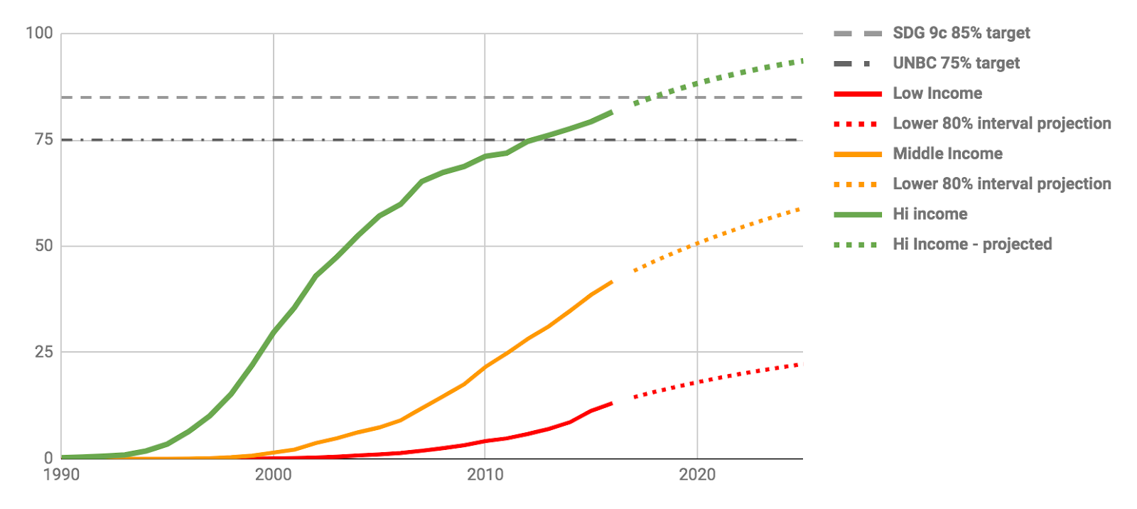 Individuals (%) using the internet in high, middle, and low low-income countries (Solid lines: 1990-2016 reported ITU ICT indicators WTI database 2018 edition. Dashed lines: 2017-2025 Web Foundation projections (see Communications of the ACM paper).