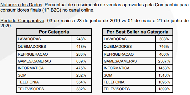 dados preliminares corrigidos que foram divulgados pela Via Varejo