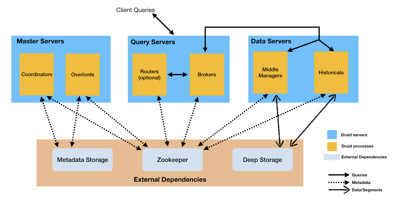 What is Apache Druid Architecture