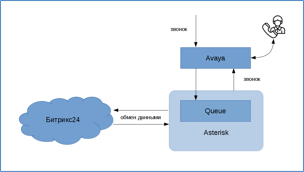 схема интеграции Avaya и Битрикс24 через Asterisk