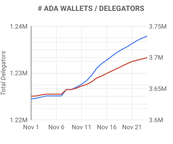 Cardano adds over 100,000 wallets in November despite FTX debacle