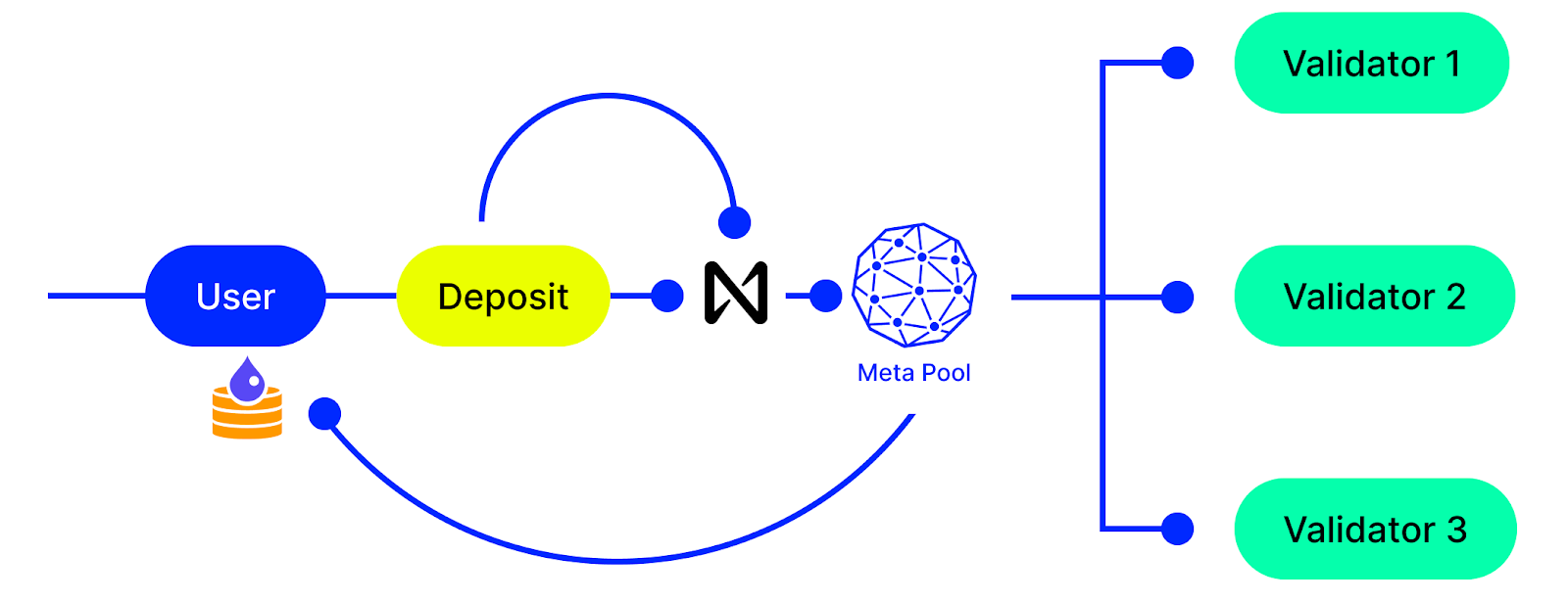 NEAR Liquid Staking with Meta Pool on NEAR Protocol - Get stNEAR