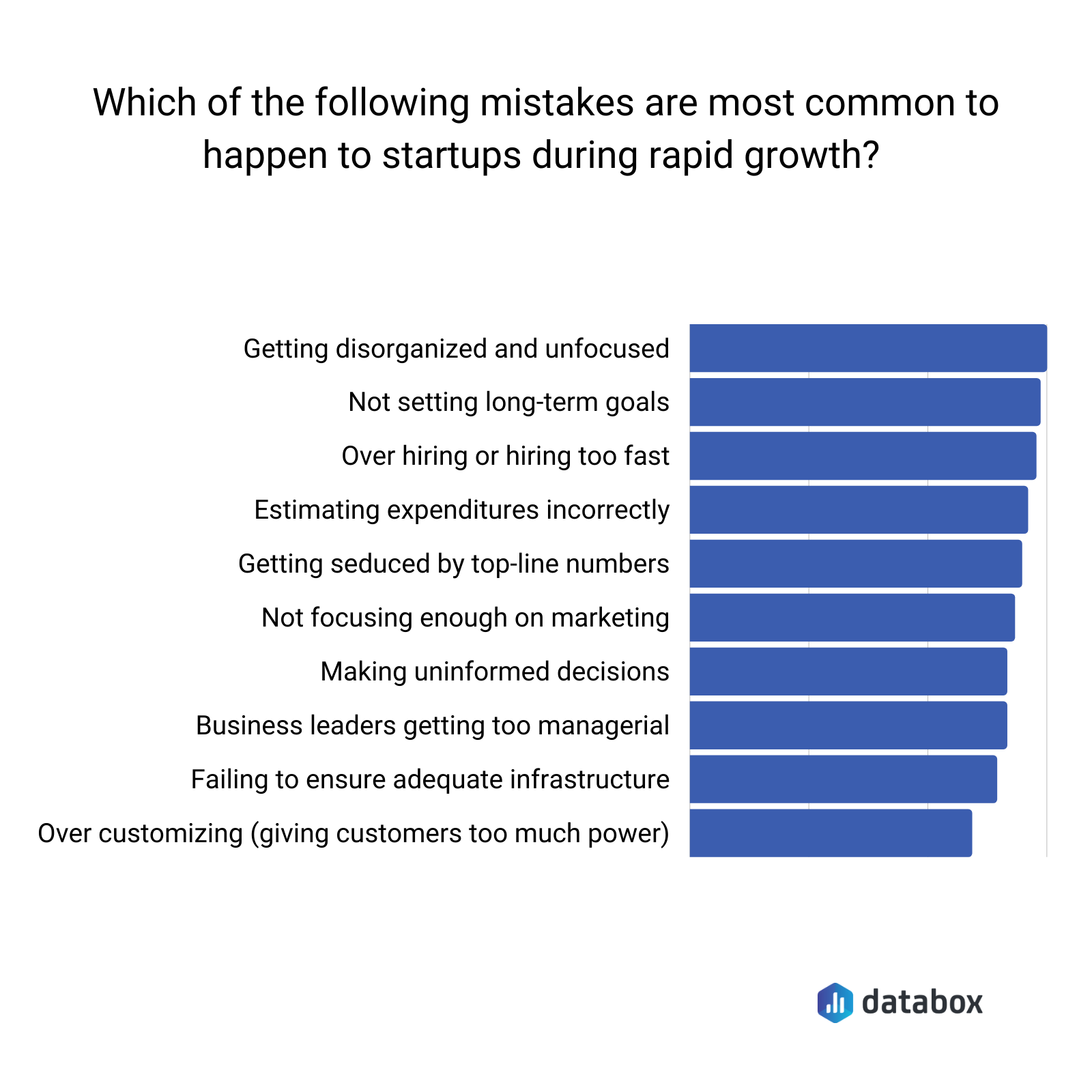 which of the following mistakes are the most common to happen to startups during rapid growth