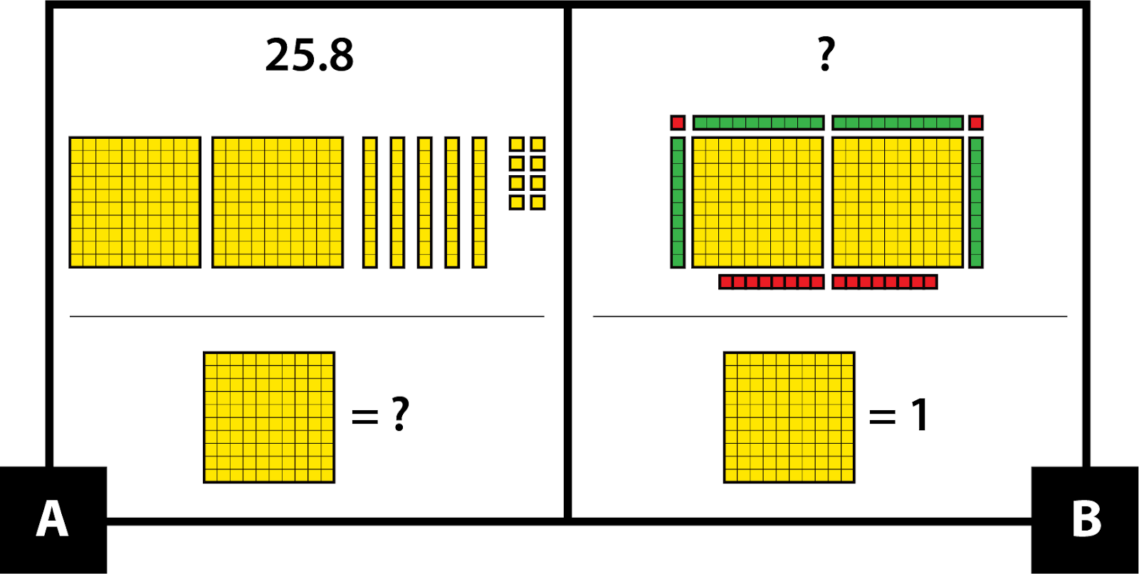 A: Yellow base ten pieces represent 25.8 as 2 mats, 5 rods, and 8 units. What is the value of each mat? B: Base ten pieces represent an unknown number as 2 yellow mats, 4 green rods, and 18 red units. Each mat = 1.