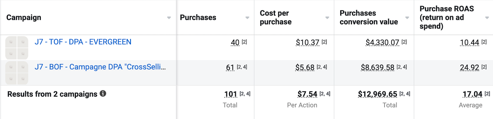 Exemple de résultats de campagnes ventes sur catalogue.