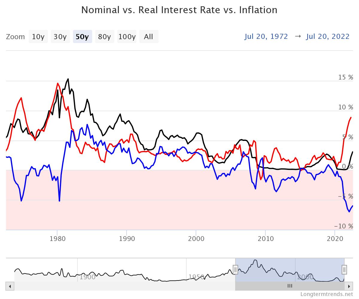 inflation and interest rates