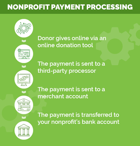 Nonprofit payment processors follow these steps to process your donations.