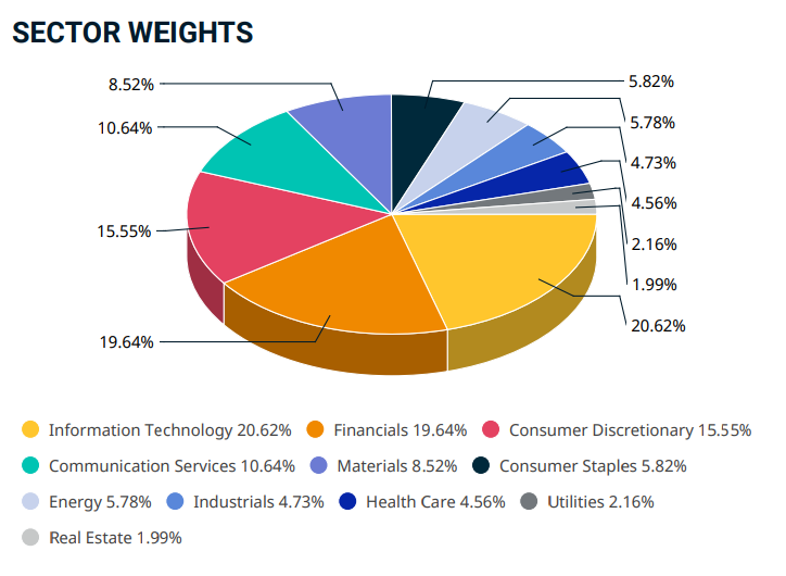 Branchen MSCI Emerging Markets ETF