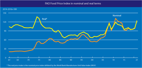 Globalne ceny żywności FAO