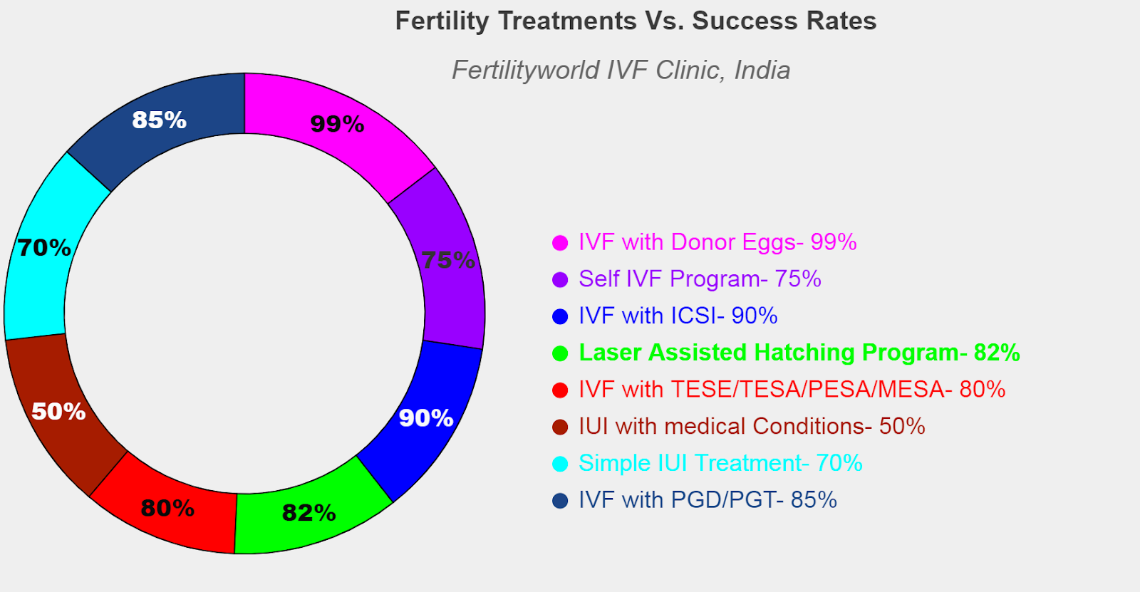 Which IVF clinic has the highest success rate in India