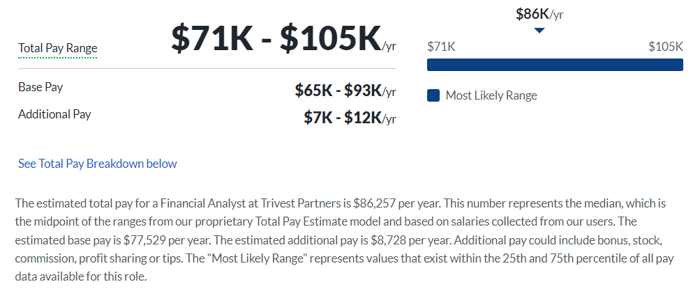 Trivest Partners salary