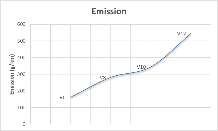 This graph shows different emission levels V engines. 