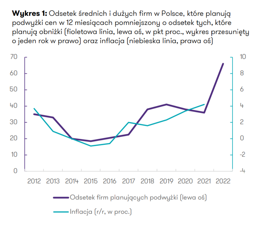 Odsetek średnich i dużych firm w Polsce, które planują podwyżki cen w 12 miesiącach pomniejszony o odsetek tych, które planują obniżki oraz inflacja