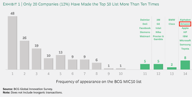 BCG report on Amazon