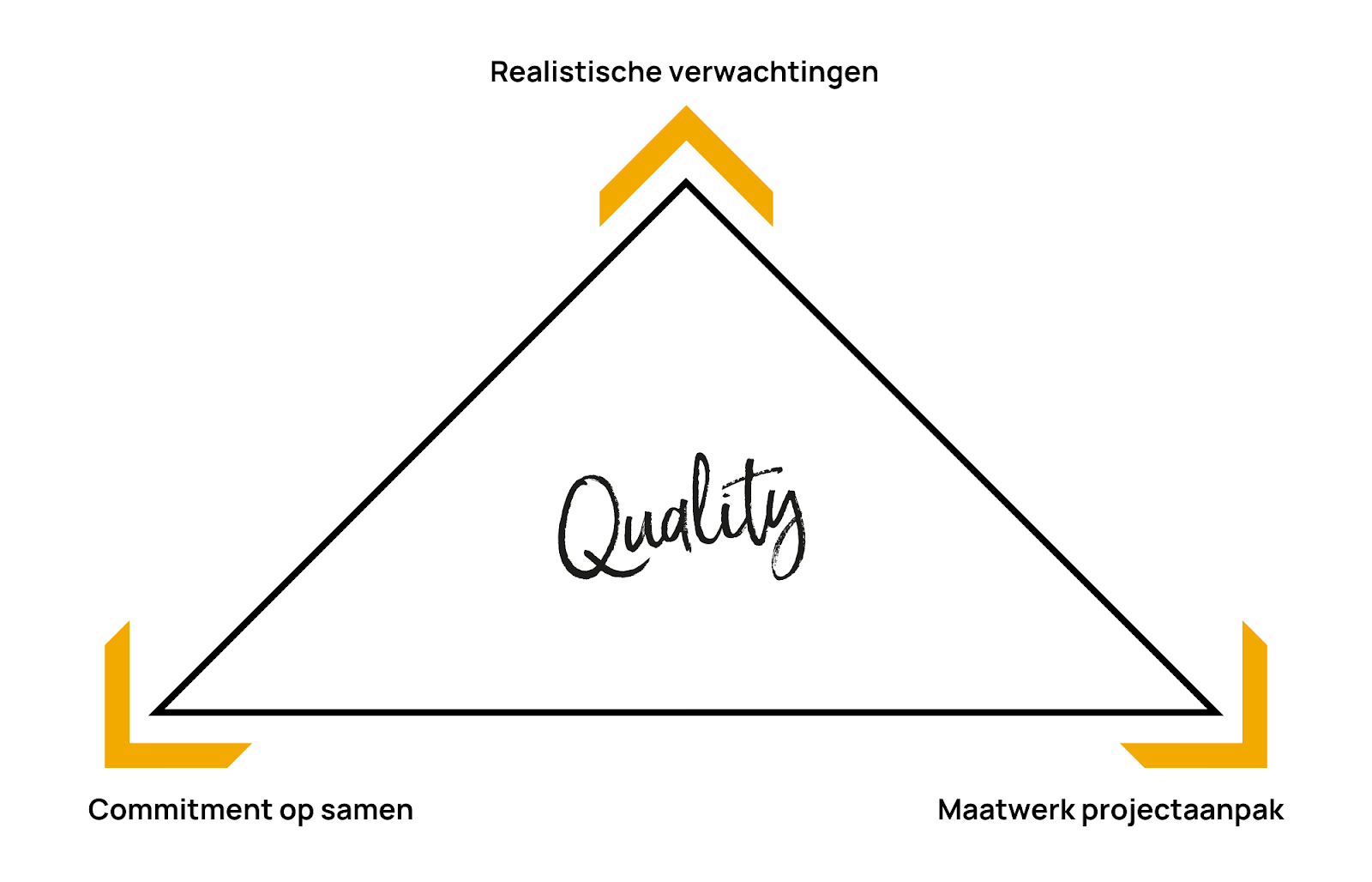 Realistische verwachtingen + Commitment op samen + Maatwerk projectaanpak = kwaliteit. Als die combi goed is zullen we nooit nee zeggen