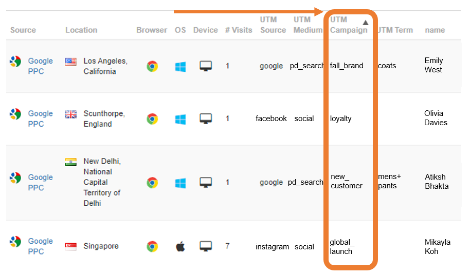 Lucky Orange session recordings list showing visitor source, location, browser, operating system, device type, number of visits, UTM source, UTM medium, UTM campaign, UTM term and visitor name. UTM campaign is highlighted.